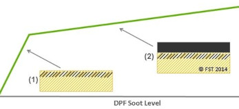 DPF suodžių filtrų veikimas